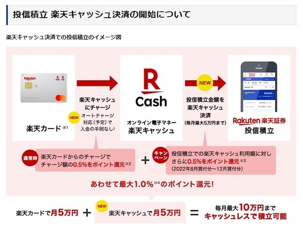 楽天キャッシュを利用して1％還元