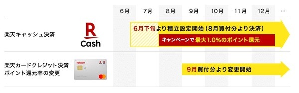 12月買付分までは0.5%の還元