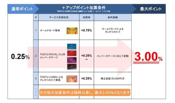 TOKYU CARD×SBI証券