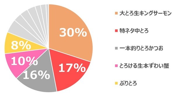 【スシロー】「特ネタ大とろ半額」本日から３日間　味の違いやお得な食べ方も聞いてみました
