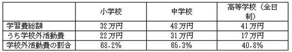 敵は「学校外教育費」にあり～小さい時の習い事編