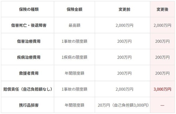 海外旅行傷害保険の携行品損害を対象外に