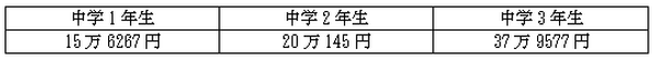 敵は「学校外教育費」にあり～学習塾代編