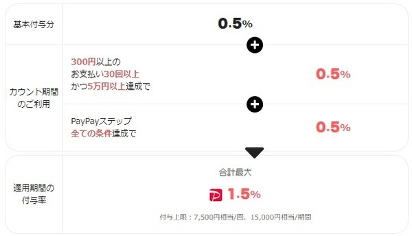 PayPayステップ：0.5%
