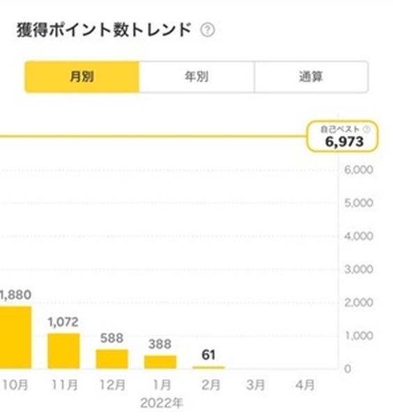 楽天ポイント獲得実績報告！