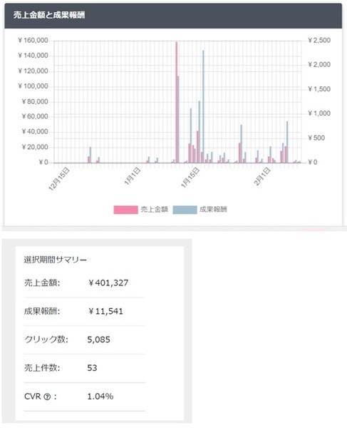 売上をたのしむ