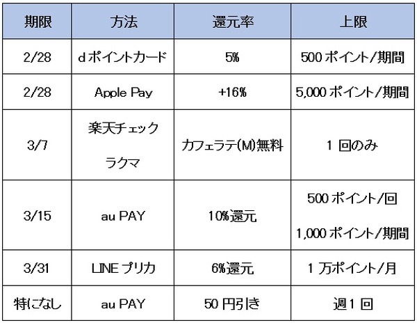 ローソンでお得なキャンペーンやカード