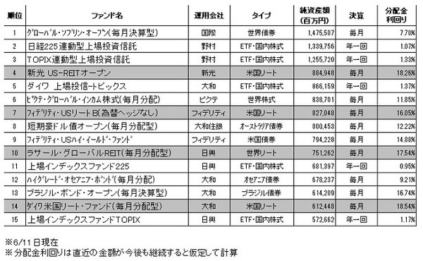 投資信託の純資産ランキング