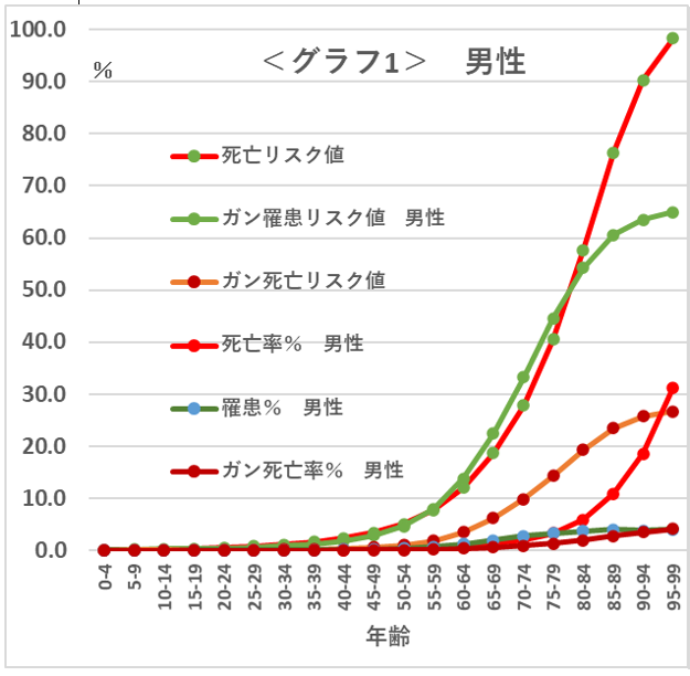 ガン罹患の実態　男性