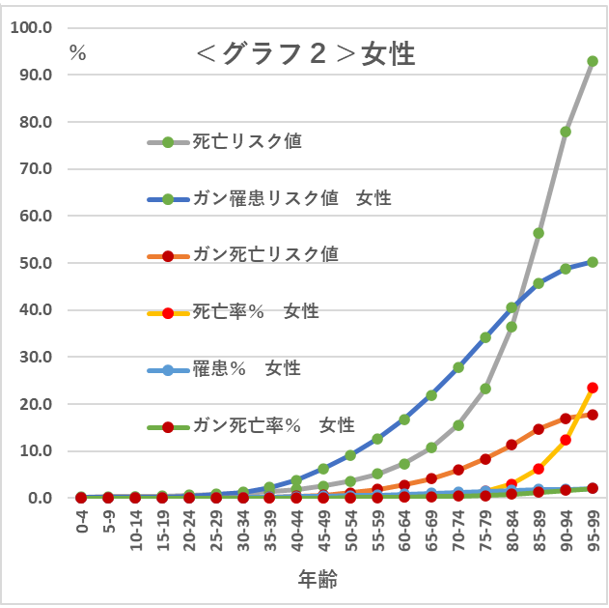 ガン罹患の実態　女性