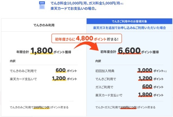 スマホセット割で月110円引き