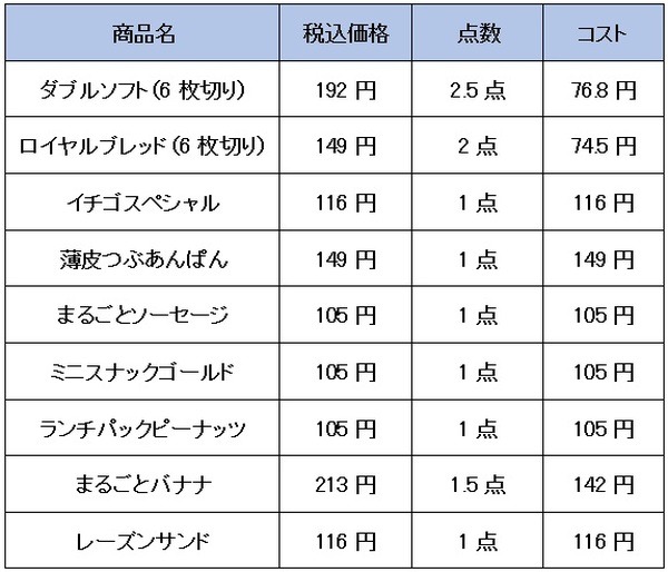 1点当たりのコストについて