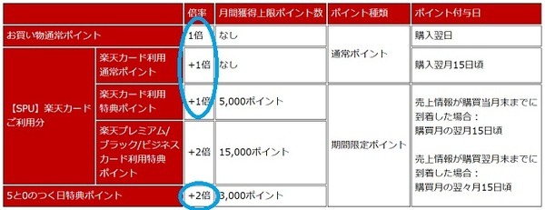 楽天市場5と0のつく日の内訳