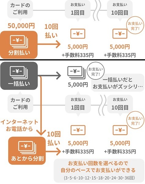 支払い方法を分割払いに変更