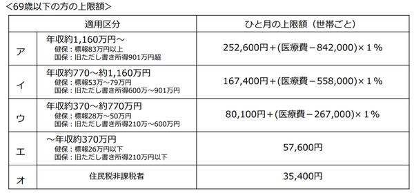 「医療費控除」よりも「高額療養費」を優先した方が良い3つの理由