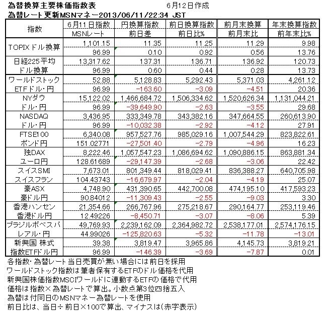 6月11日の主な市場の動き　またもや世界同時の株安が現出