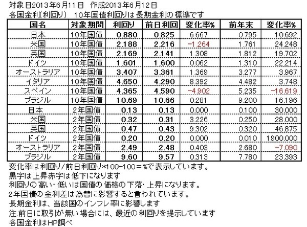 6月11日の主な市場の動き　またもや世界同時の株安が現出