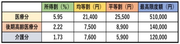 健康保険の「任意継続被保険者制度」の改正　退職時等の健康保険選択を計算例と共に解説