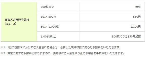 三井住友銀行の手数料