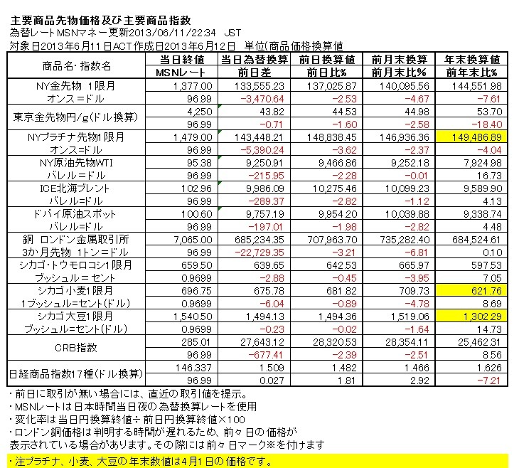 6月11日の主な市場の動き　またもや世界同時の株安が現出
