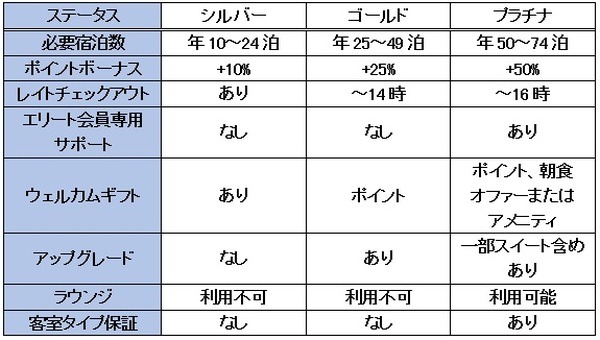 ステータスによって異なる特典