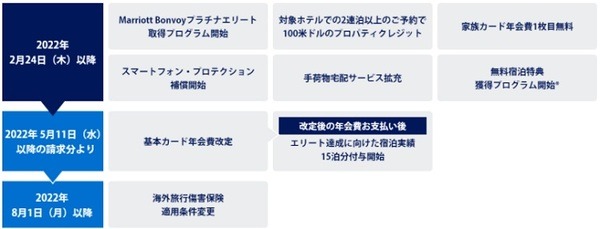 「マリオットボンヴォイ・アメックス」誕生　「SPGアメックス」は切り替え、お得を徹底比較