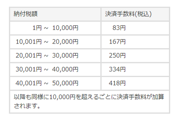 手数料がかかるため注意