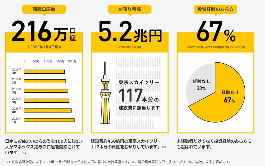 マネックス証券とは