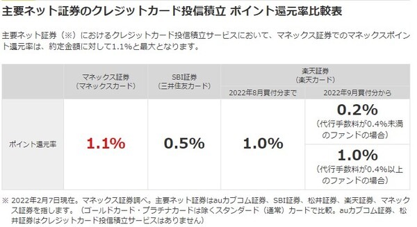 約定金額に応じたポイント