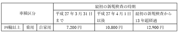 平成28年度 自動車に関する税金（前編）　軽自動車税と自動車税