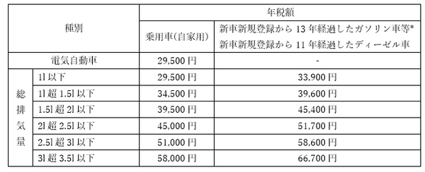 平成28年度 自動車に関する税金（前編）　軽自動車税と自動車税