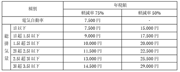 平成28年度 自動車に関する税金（前編）　軽自動車税と自動車税