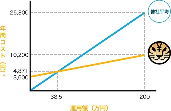 年間コスト