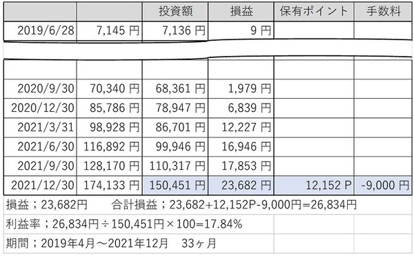 33か月続けた結果