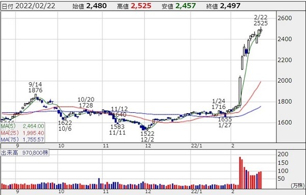 株探稲畑産業チャート