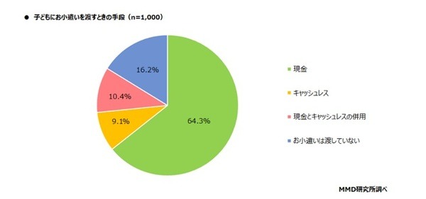 子供にお小遣いを渡すときの手段（MMD研究所）
