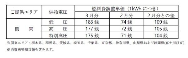 多くの電力会社で、電気料金の値上げ
