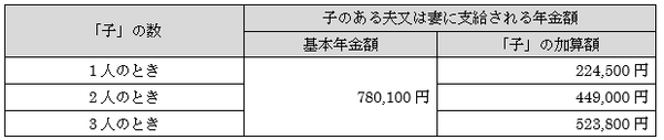 手続き忘れのある「遺族基礎年金」について