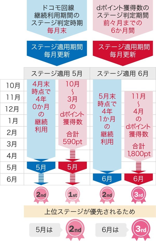 ステージの判定期間