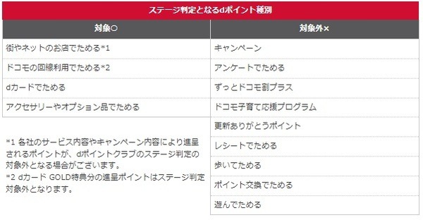 ステージの判定対象となるdポイント