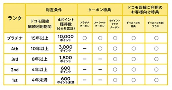 ステージごとの特典