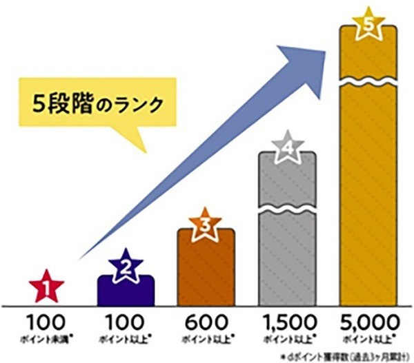 必要ポイント実質引き下げ