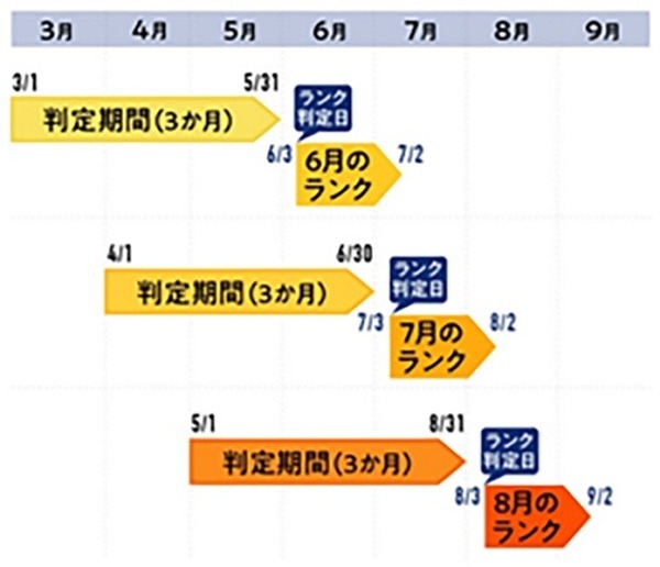 ランクの判定期間