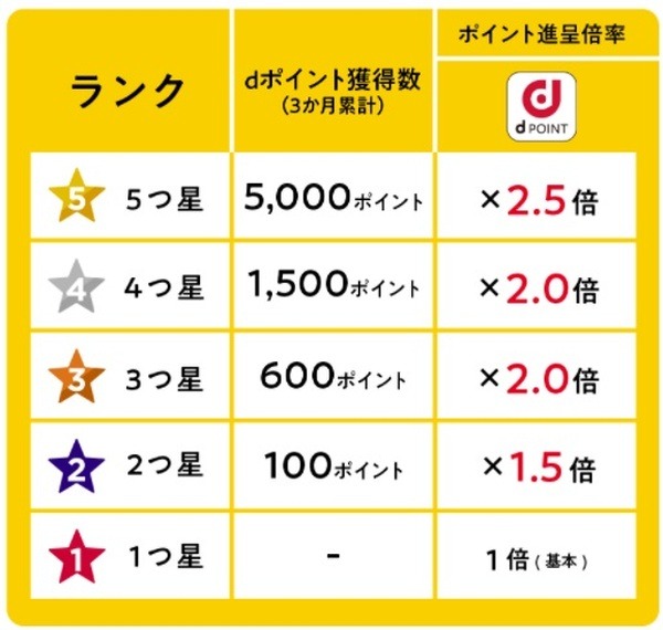 dポイントカード提示時の還元率が最大2.5倍に