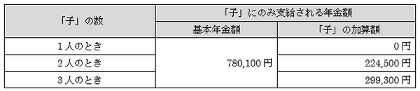 手続き忘れのある「遺族基礎年金」について