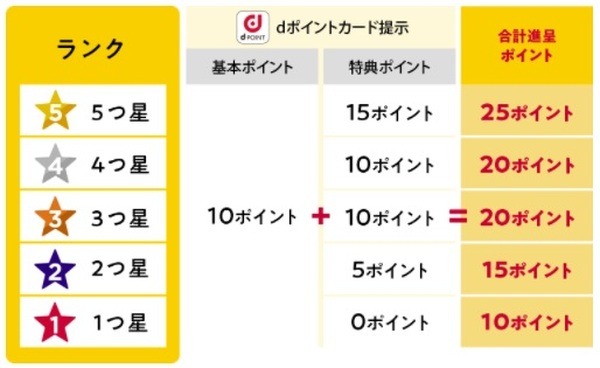 3つ星くらいまではランクアップしたい