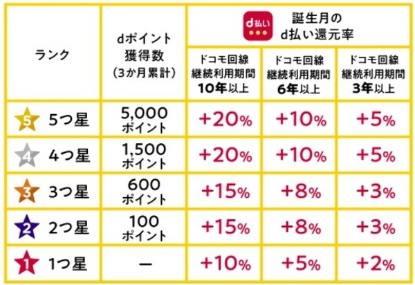 長期利用ありがとう特典