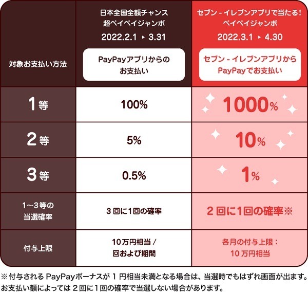 【PayPay】セブンで最大1000%還元＆最大100%還元　3月のセブンアプリ経由PayPay払いは1000％を抽選