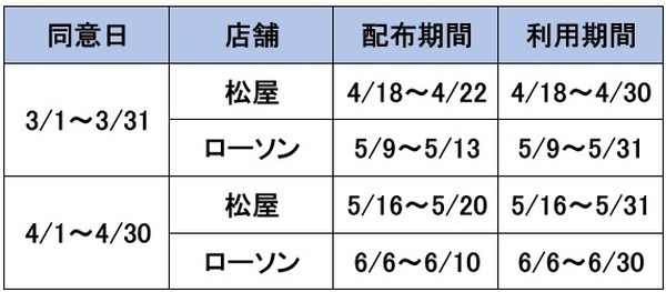 クーポン配布期間と利用期間