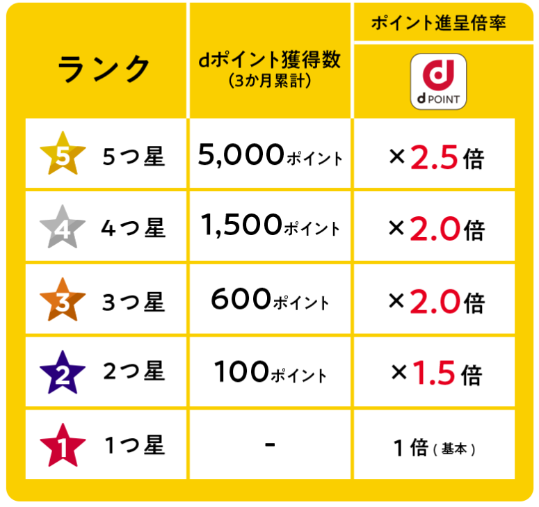 【dポイント】6月から「大幅リニューアル」で変わるポイント・注意点